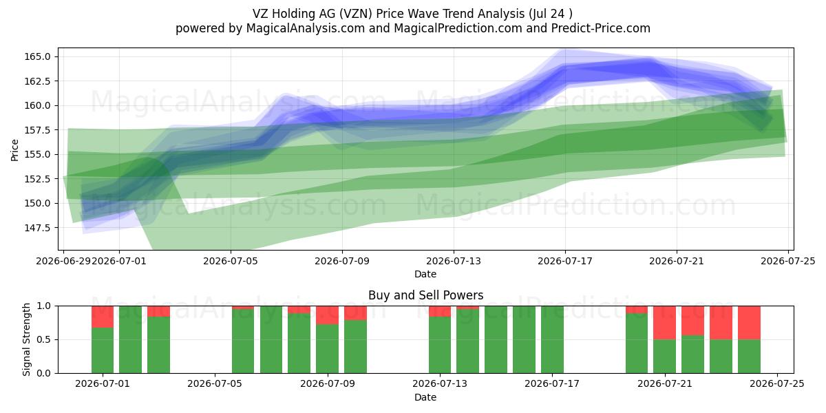  VZ Holding AG (VZN) Support and Resistance area (23 Jul) 