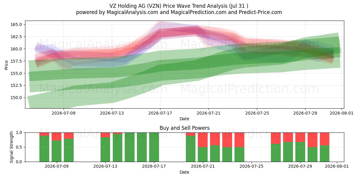  VZ Holding AG (VZN) Support and Resistance area (30 Jul) 