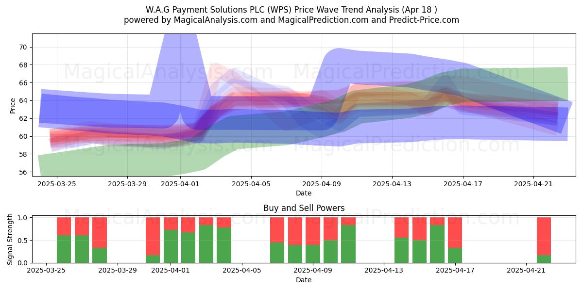  W.A.G Payment Solutions PLC (WPS) Support and Resistance area (18 Apr) 