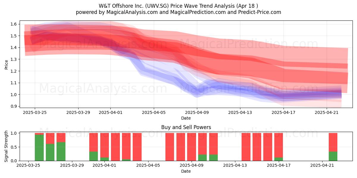  W&T Offshore Inc. (UWV.SG) Support and Resistance area (18 Apr) 