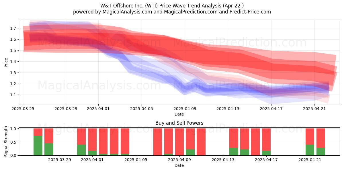  W&T Offshore Inc. (WTI) Support and Resistance area (22 Apr) 