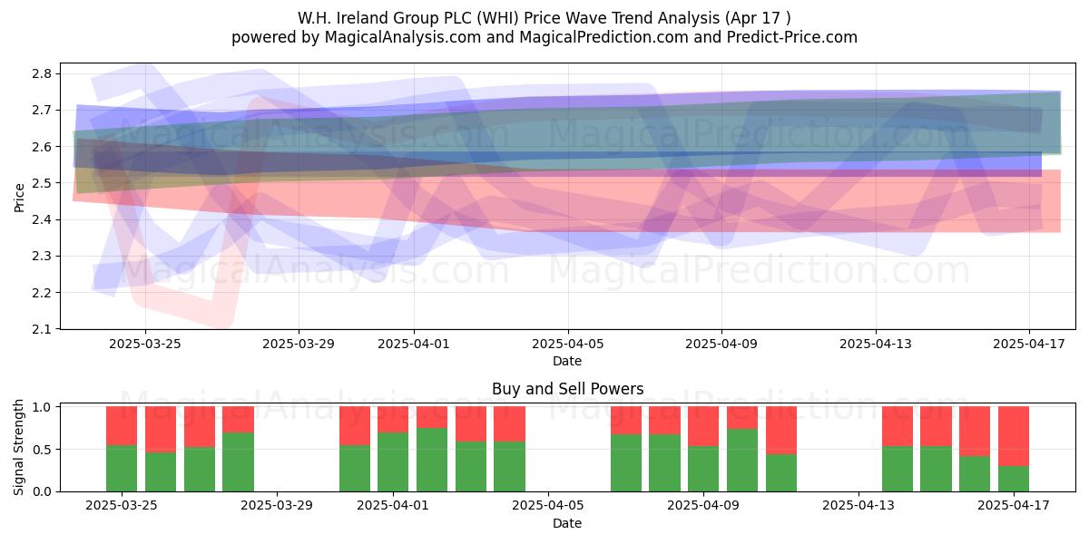 W.H. Ireland Group PLC (WHI) Support and Resistance area (17 Apr) 