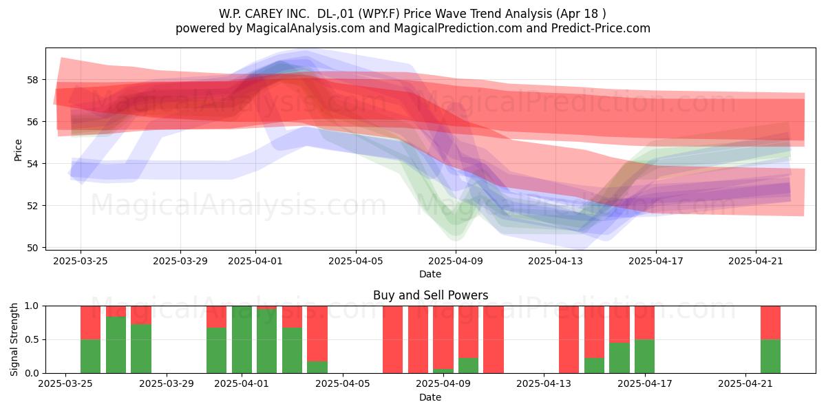  W.P. CAREY INC.  DL-,01 (WPY.F) Support and Resistance area (18 Apr) 