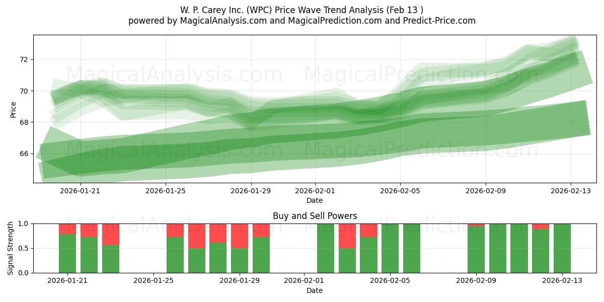  W. P. Carey Inc. (WPC) Support and Resistance area (12 Feb) 
