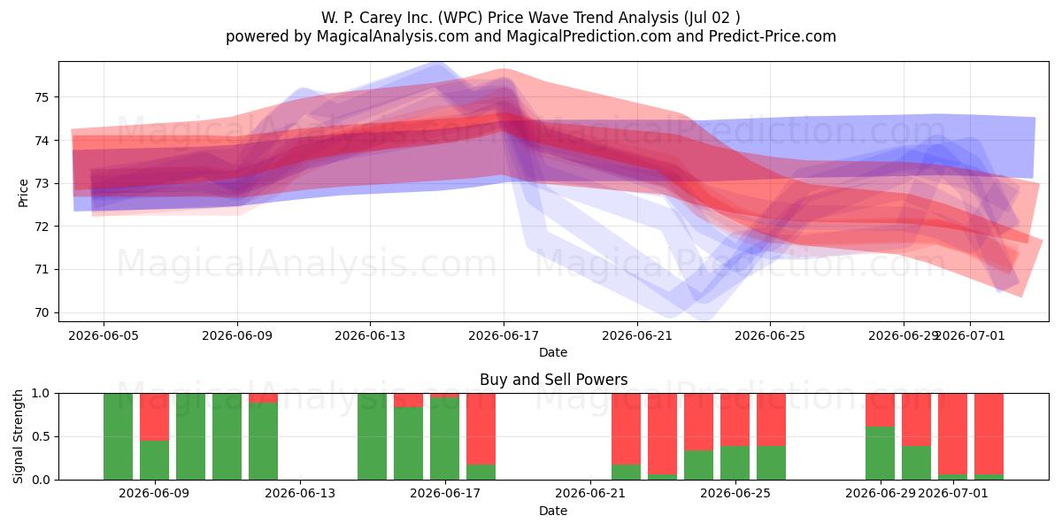  W. P. Carey Inc. (WPC) Support and Resistance area (01 Jul) 