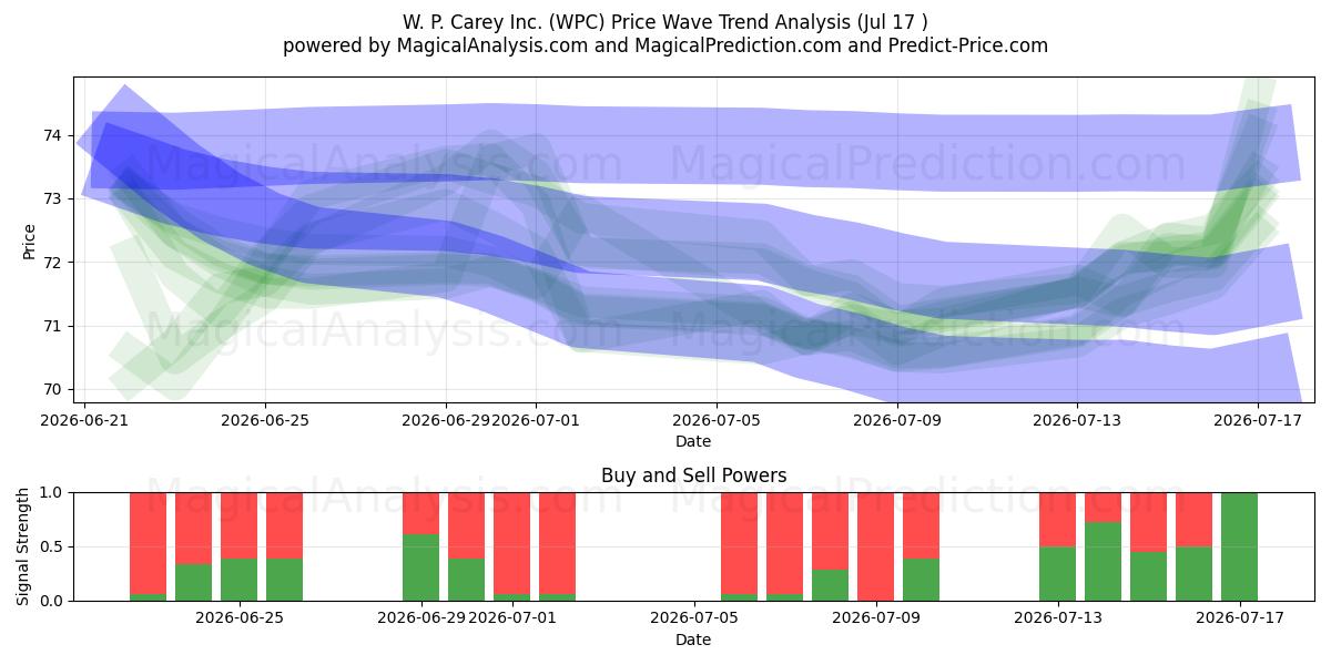  W. P. Carey Inc. (WPC) Support and Resistance area (16 Jul) 