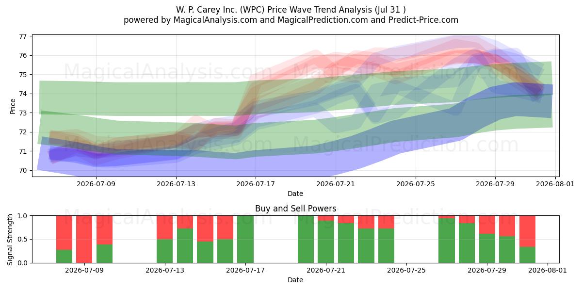  W. P. Carey Inc. (WPC) Support and Resistance area (30 Jul) 