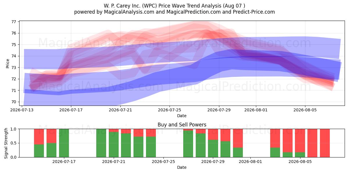  W. P. Carey Inc. (WPC) Support and Resistance area (06 Aug) 