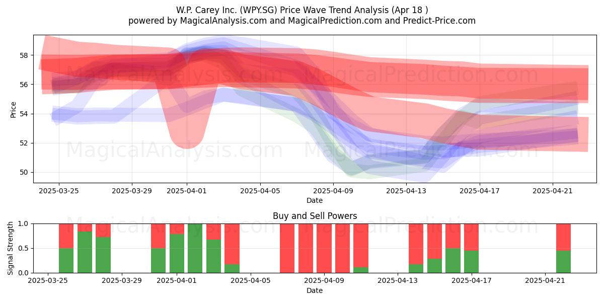  W.P. Carey Inc. (WPY.SG) Support and Resistance area (18 Apr) 