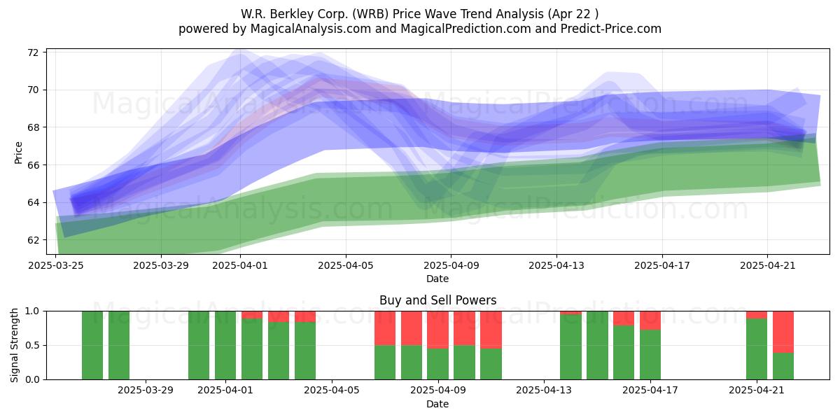  W.R. Berkley Corp. (WRB) Support and Resistance area (22 Apr) 