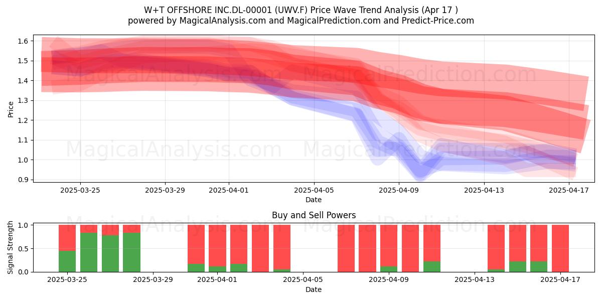  W+T OFFSHORE INC.DL-00001 (UWV.F) Support and Resistance area (17 Apr) 