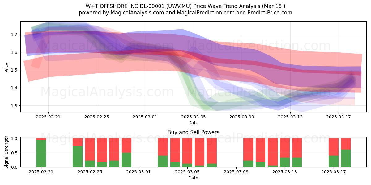  W+T OFFSHORE INC.DL-00001 (UWV.MU) Support and Resistance area (18 Mar) 