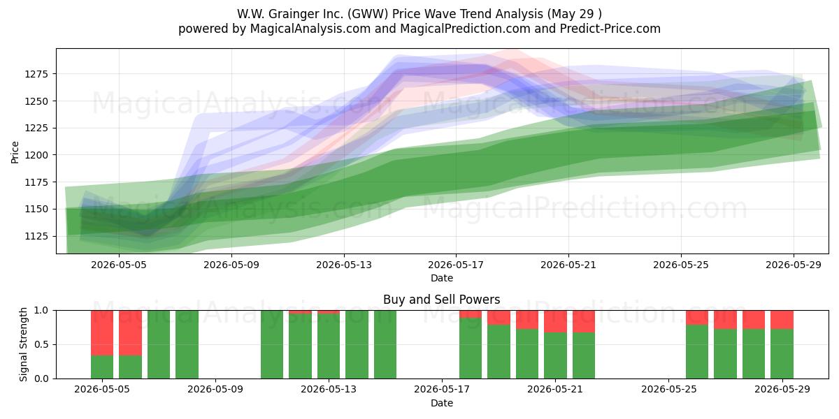  W.W. Grainger Inc. (GWW) Support and Resistance area (28 May) 