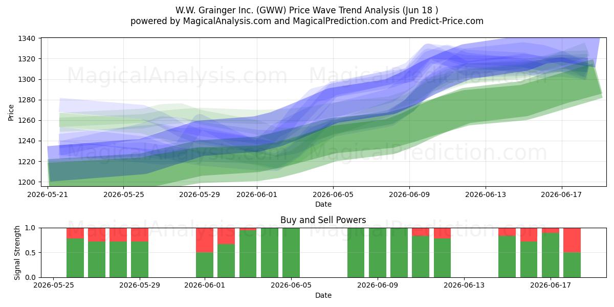  W.W. Grainger Inc. (GWW) Support and Resistance area (17 Jun) 