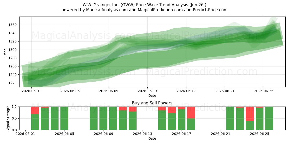  W.W. Grainger Inc. (GWW) Support and Resistance area (25 Jun) 