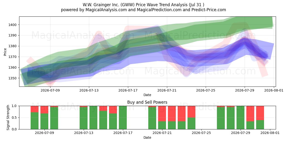  W.W. Grainger Inc. (GWW) Support and Resistance area (30 Jul) 