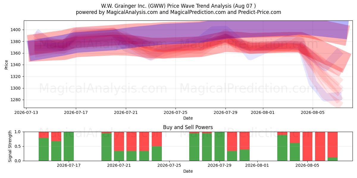  W.W. Grainger Inc. (GWW) Support and Resistance area (06 Aug) 