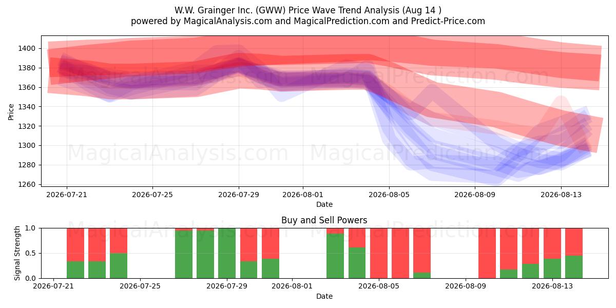  W.W. Grainger Inc. (GWW) Support and Resistance area (13 Aug) 