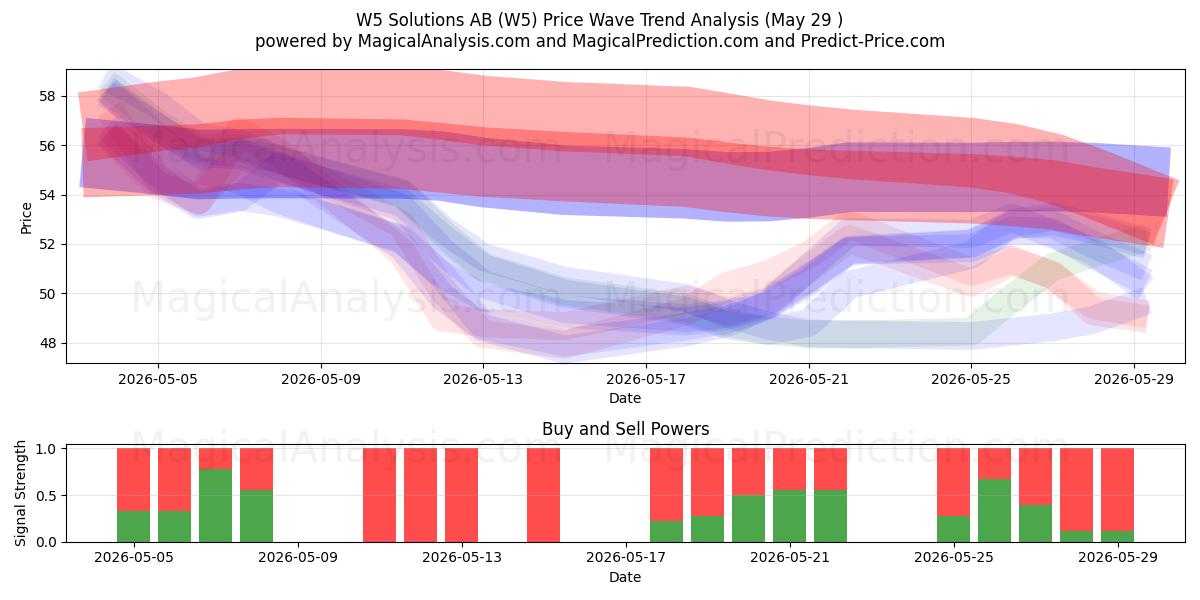  W5 Solutions AB (W5) Support and Resistance area (28 May) 