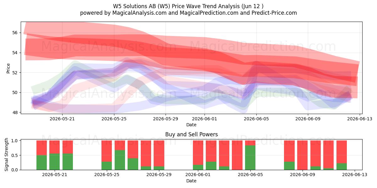  W5 Solutions AB (W5) Support and Resistance area (11 Jun) 