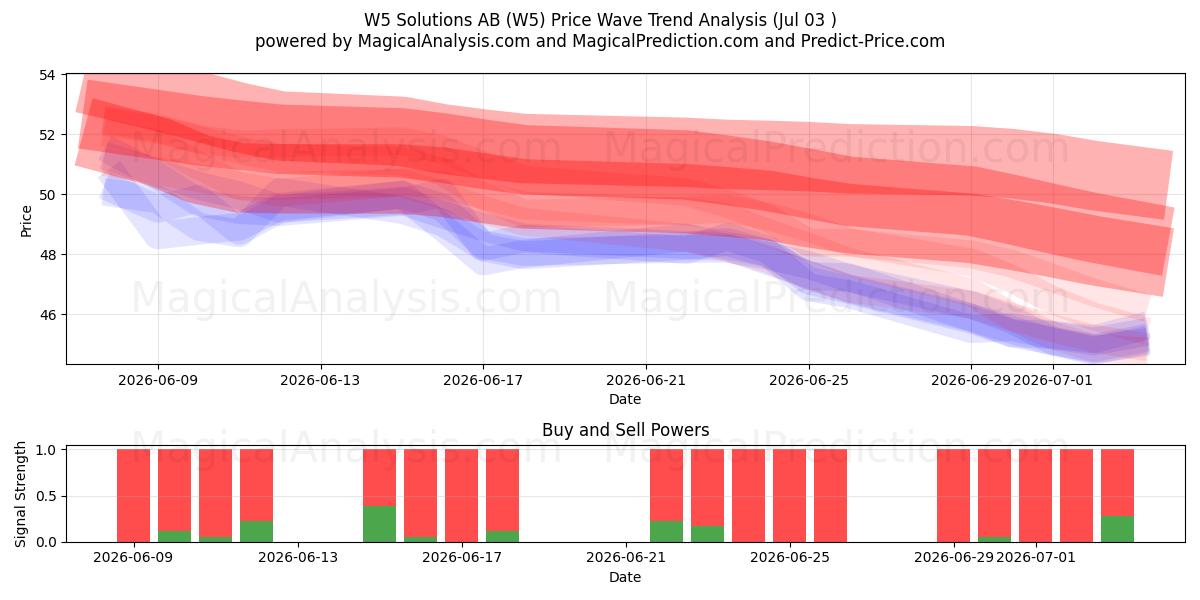  W5 Solutions AB (W5) Support and Resistance area (02 Jul) 