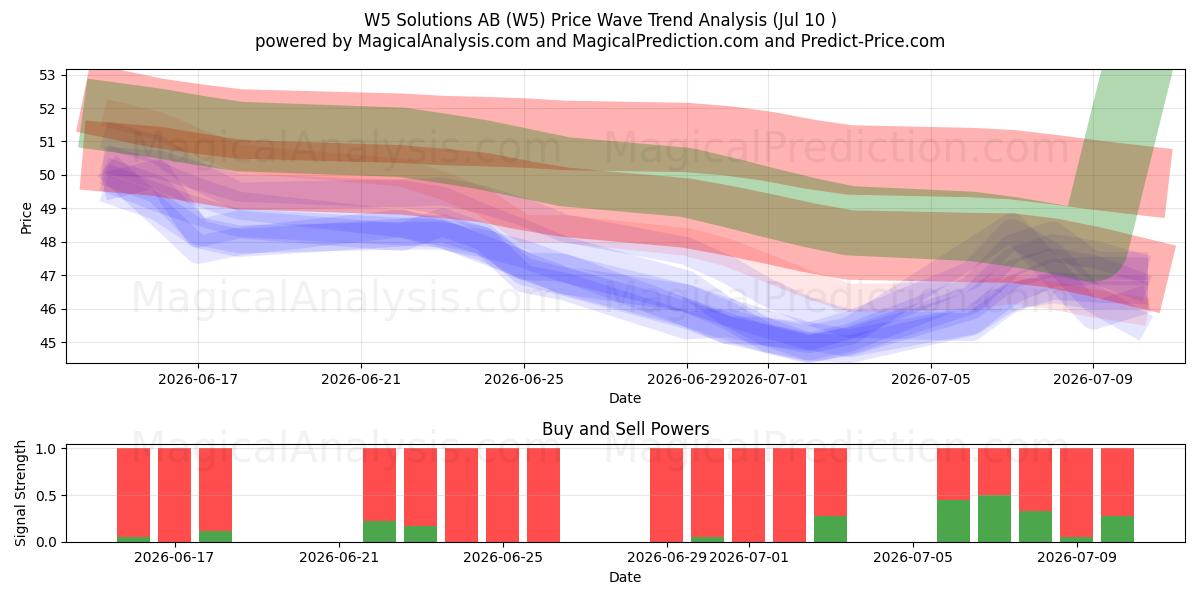  W5 Solutions AB (W5) Support and Resistance area (09 Jul) 