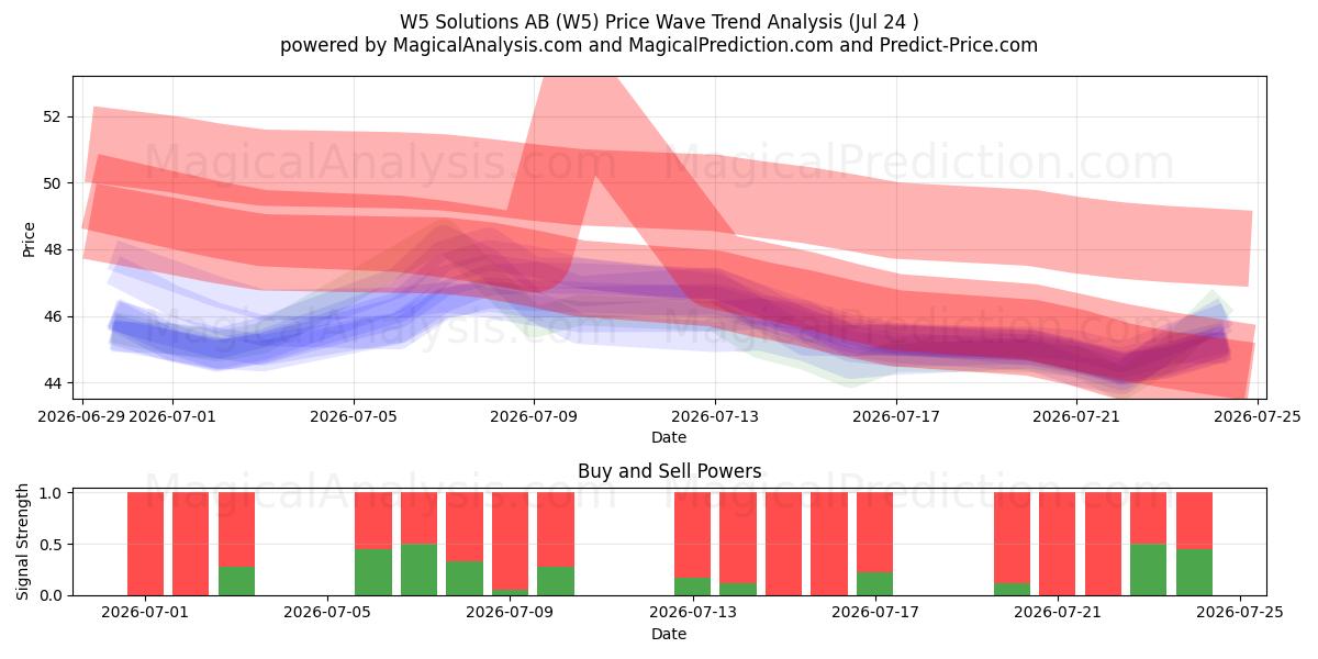  W5 Solutions AB (W5) Support and Resistance area (23 Jul) 