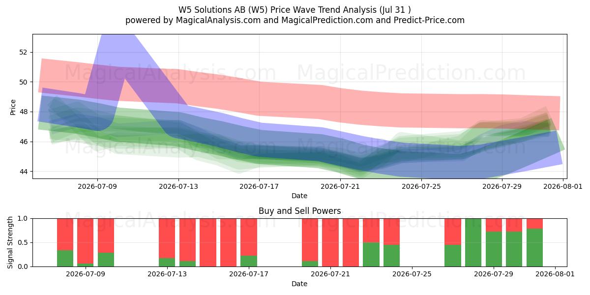  W5 Solutions AB (W5) Support and Resistance area (30 Jul) 