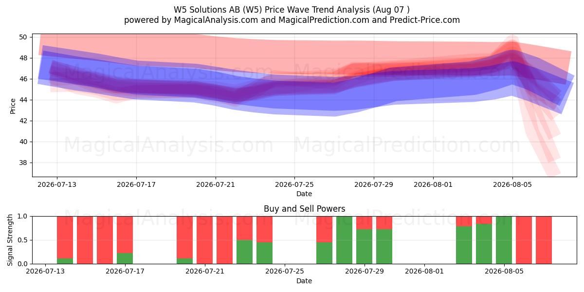  W5 Solutions AB (W5) Support and Resistance area (06 Aug) 
