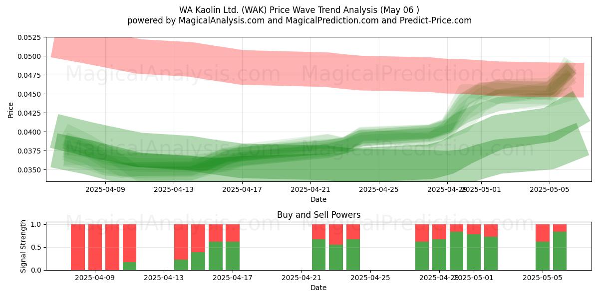 WA Kaolin Ltd. (WAK) Support and Resistance area (06 May) WA Kaolin Ltd. (WAK) Support and Resistance area (06 May)