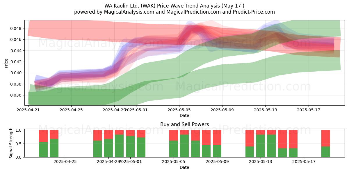  WA Kaolin Ltd. (WAK) Support and Resistance area (17 May) 