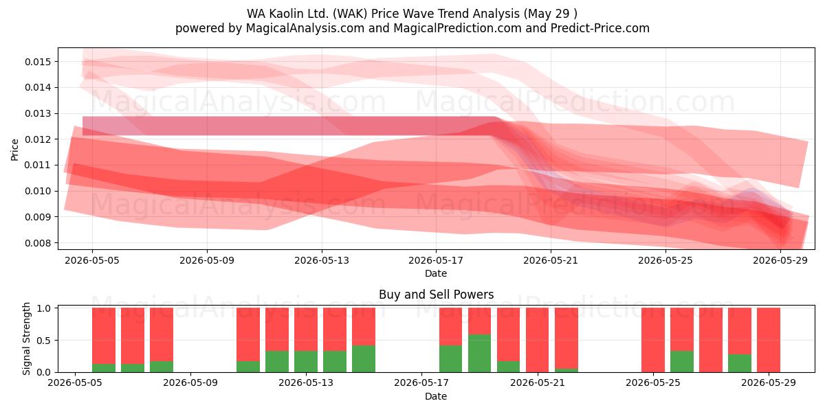  WA Kaolin Ltd. (WAK) Support and Resistance area (28 May) 
