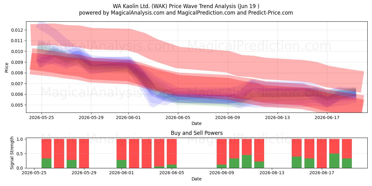  WA Kaolin Ltd. (WAK) Support and Resistance area (18 Jun) 