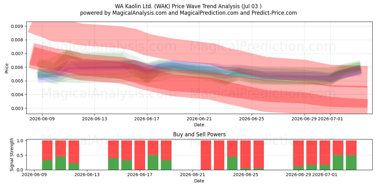  WA Kaolin Ltd. (WAK) Support and Resistance area (02 Jul) 
