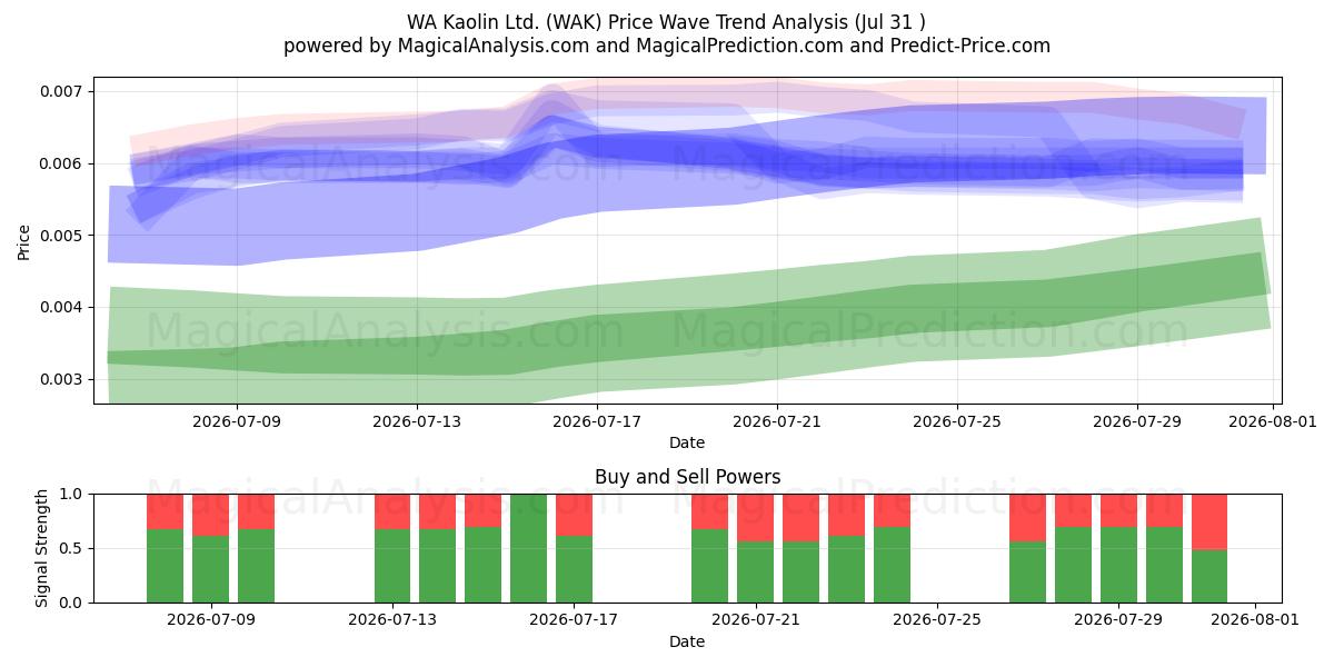  WA Kaolin Ltd. (WAK) Support and Resistance area (30 Jul) 
