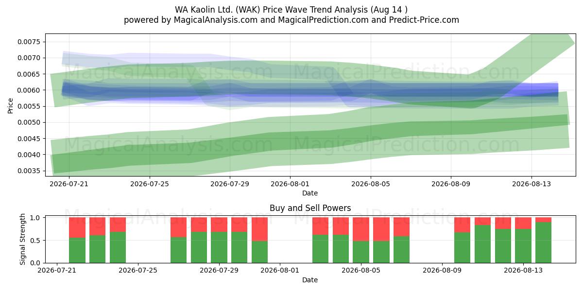  WA Kaolin Ltd. (WAK) Support and Resistance area (13 Aug) 