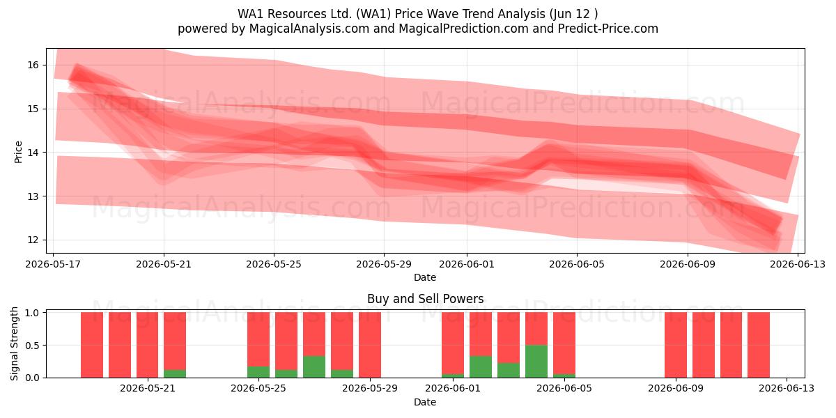  WA1 Resources Ltd. (WA1) Support and Resistance area (10 Jun) 