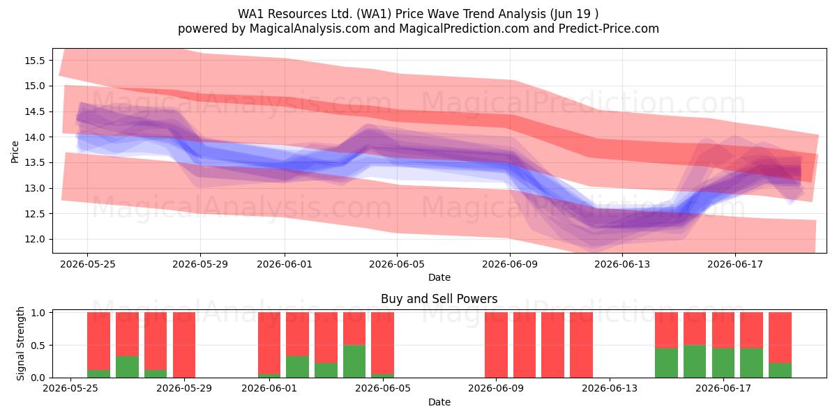  WA1 Resources Ltd. (WA1) Support and Resistance area (18 Jun) 