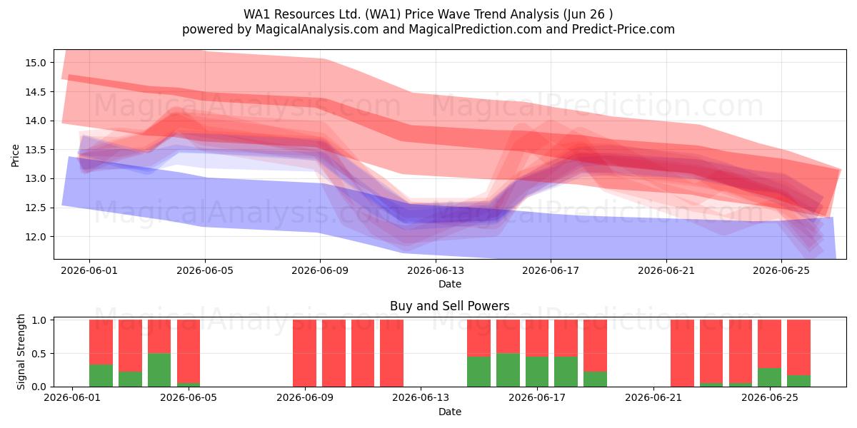  WA1 Resources Ltd. (WA1) Support and Resistance area (25 Jun) 