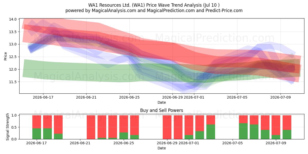  WA1 Resources Ltd. (WA1) Support and Resistance area (09 Jul) 