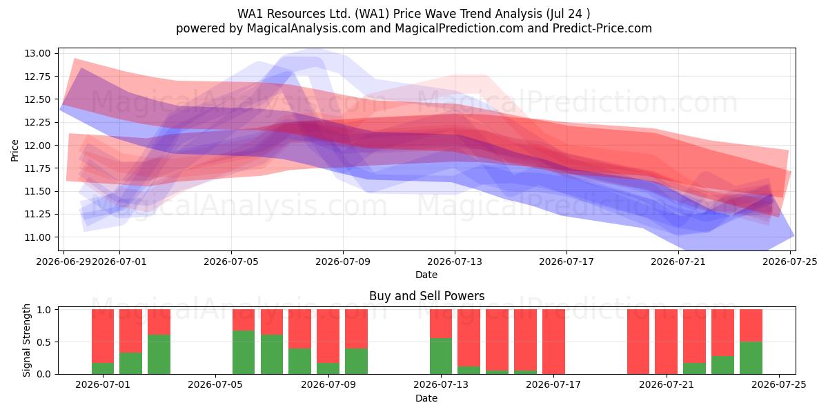  WA1 Resources Ltd. (WA1) Support and Resistance area (23 Jul) 