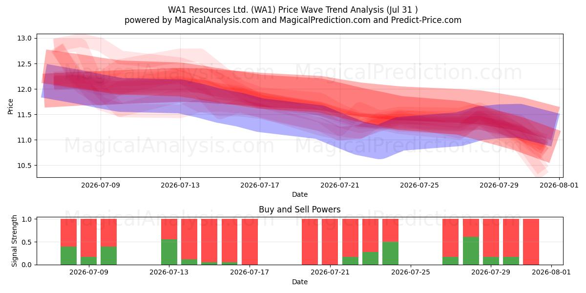  WA1 Resources Ltd. (WA1) Support and Resistance area (30 Jul) 