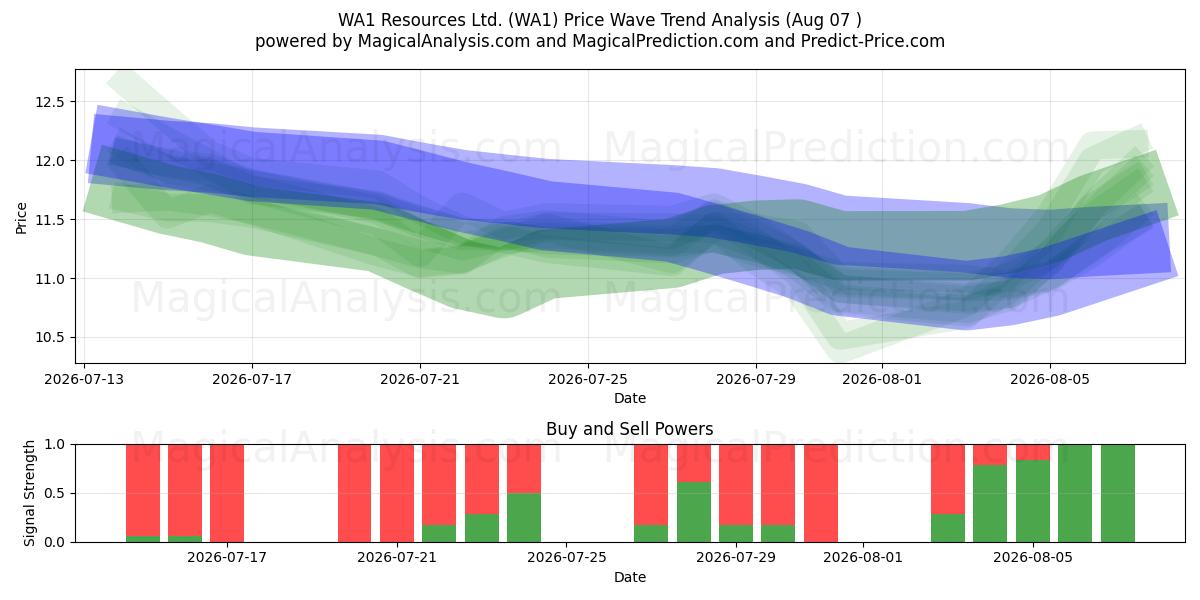  WA1 Resources Ltd. (WA1) Support and Resistance area (06 Aug) 
