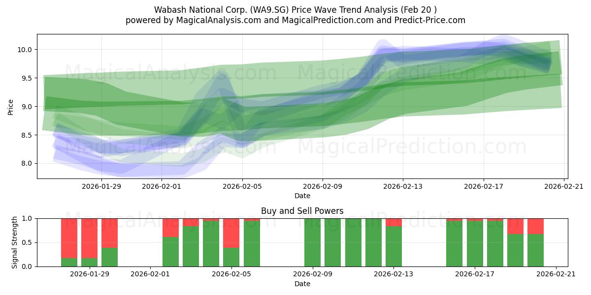  Wabash National Corp. (WA9.SG) Support and Resistance area (19 Feb) 