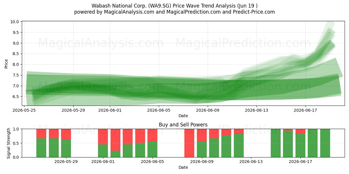  Wabash National Corp. (WA9.SG) Support and Resistance area (18 Jun) 