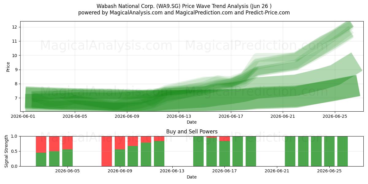  Wabash National Corp. (WA9.SG) Support and Resistance area (25 Jun) 
