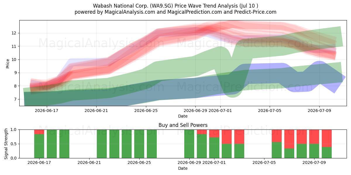  Wabash National Corp. (WA9.SG) Support and Resistance area (09 Jul) 
