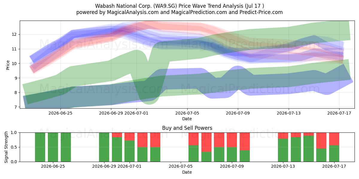  Wabash National Corp. (WA9.SG) Support and Resistance area (16 Jul) 
