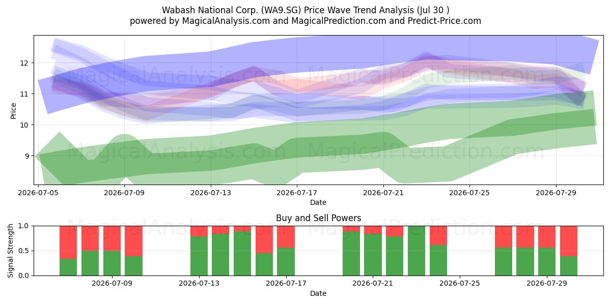  Wabash National Corp. (WA9.SG) Support and Resistance area (29 Jul) 