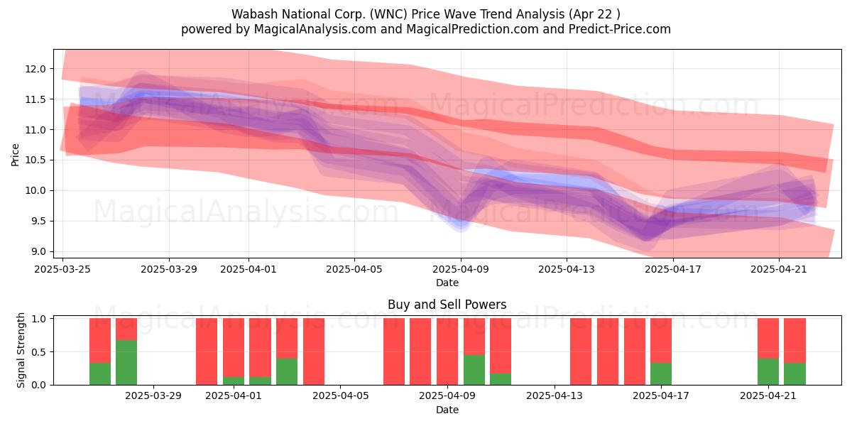  Wabash National Corp. (WNC) Support and Resistance area (22 Apr) 